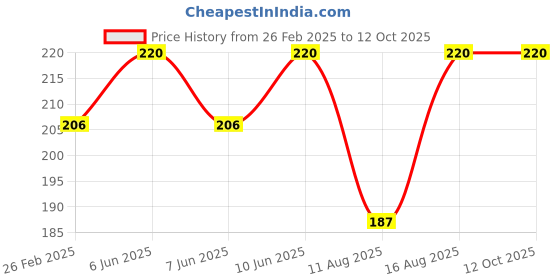 robu.in Pro-Range Propellers 2036 Hulkie PC 4 Blade (3 Holes) Propellers 4CW+4CCW- Clear Price History Graph from 26 Feb 2025 to 11 Oct 2025