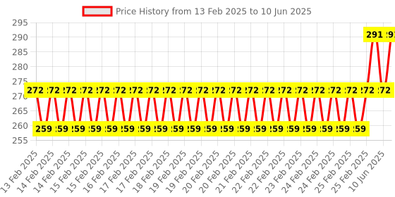 robu.in Pro-Range Propellers 2512-3 Toothpick Propellers (4CW, 4CCW) – Clear Blue Price History Graph from 13 Feb 2025 to 10 Jun 2025
