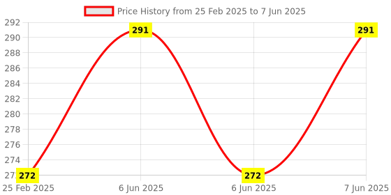 robu.in Pro-Range Propellers 2512-3 Toothpick Propellers (4CW, 4CCW) -Clear Grey Price History Graph from 25 Feb 2025 to 7 Jun 2025
