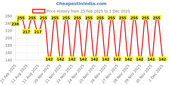robu.in Pro-Range Propellers 2512 Hurricane PC 3 Blade 1.5mm Propellers 4CW+4CCW- Pink Price History Graph from 25 Feb 2025 to 1 Dec 2025