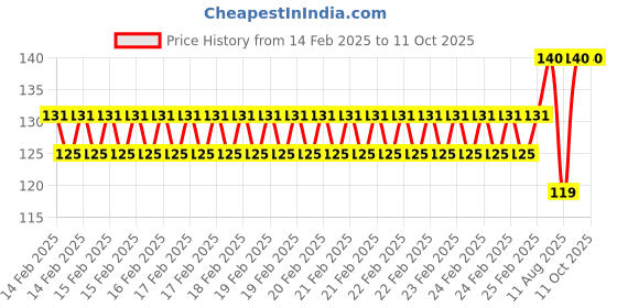 robu.in Pro-Range Propellers 2535 RotorX 2 TO 4 Blade (3 Holes) 8CW+8CCW- Clear Gray Price History Graph from 14 Feb 2025 to 11 Oct 2025