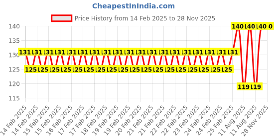robu.in Pro-Range Propellers 2535 RotorX 2 TO 4 Blade (3 Holes) 8CW+8CCW- Whisky Price History Graph from 14 Feb 2025 to 28 Nov 2025