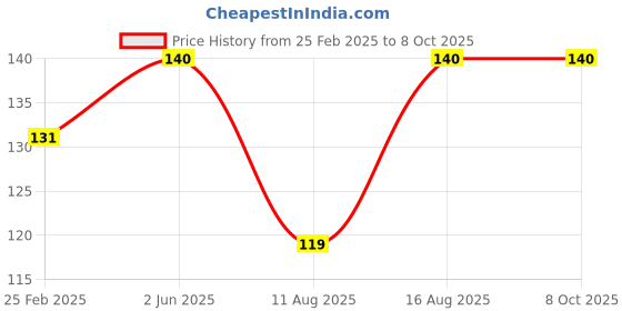 robu.in Pro-Range Propellers 2535 RotorX 2 TO 4 Blade (3 Holes) 8CW+8CCW- Yellow Price History Graph from 25 Feb 2025 to 8 Oct 2025