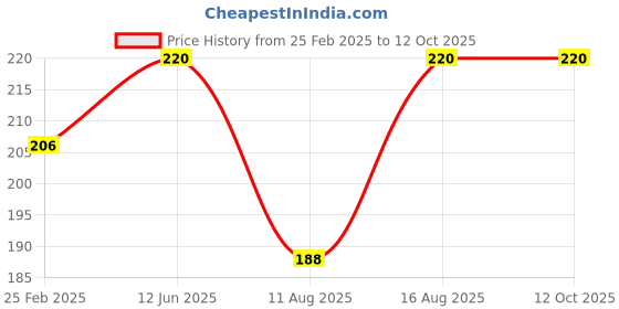 robu.in Pro-Range Propellers 2925 Ducted PC 5 Blade 2mm Propellers 2CW+2CCW – Yellow Price History Graph from 25 Feb 2025 to 12 Oct 2025