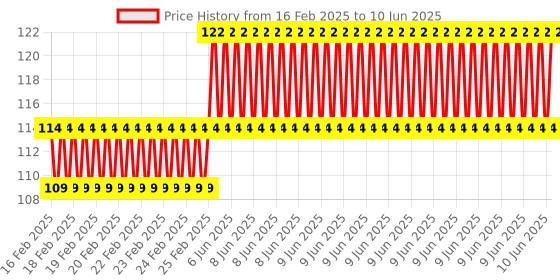 robu.in Pro-Range Propellers 2pairs Polycarbonate Bullnose Black Price History Graph from 16 Feb 2025 to 10 Jun 2025