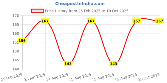 robu.in Pro-Range Propellers 3016 Hurricane PC 3 Blade 1.5mm Propellers 2CW+2CCW – Blue Price History Graph from 25 Feb 2025 to 9 Oct 2025