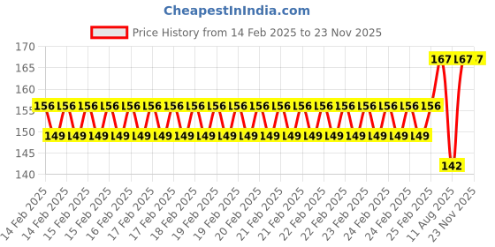 robu.in Pro-Range Propellers 3016 Hurricane PC 3 Blade 1.5mm Propellers 2CW+2CCW – Purple Price History Graph from 14 Feb 2025 to 23 Nov 2025