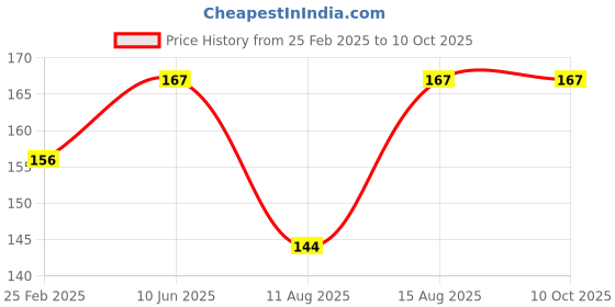 robu.in Pro-Range Propellers 3016 Hurricane PC 3 Blade 1.5mm Propellers 2CW+2CCW – Yellow Price History Graph from 25 Feb 2025 to 9 Oct 2025