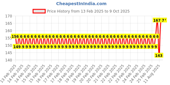 robu.in Pro-Range Propellers 3016 Hurricane PC 3 Blade 2mm Propellers 2CW+2CCW – Yellow Price History Graph from 13 Feb 2025 to 8 Oct 2025