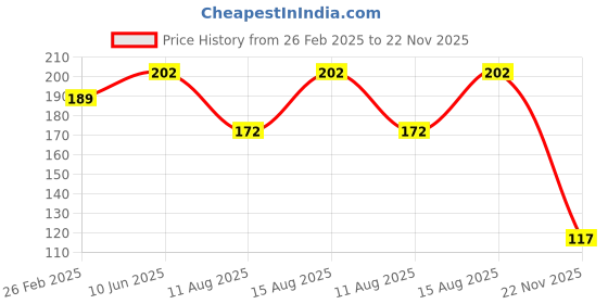robu.in Pro-Range Propellers 3018 Hurricane PC 2 Blade 2mm Propellers 4CW+4CCW- Clear Price History Graph from 26 Feb 2025 to 22 Nov 2025