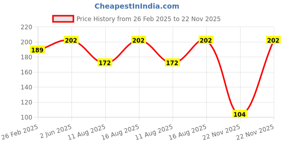 robu.in Pro-Range Propellers 3018 Hurricane PC 2 Blade 2mm Propellers 4CW+4CCW- Clear Gray Price History Graph from 26 Feb 2025 to 22 Nov 2025