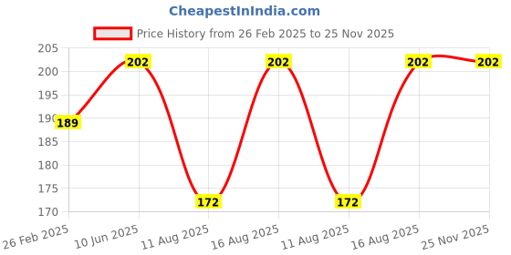 robu.in Pro-Range Propellers 3018 Hurricane PC 2 Blade 2mm Propellers 4CW+4CCW- Whisky Price History Graph from 26 Feb 2025 to 24 Nov 2025