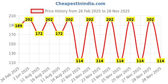 robu.in Pro-Range Propellers 3018 Hurricane PC 2 Blade 2mm Propellers 4CW+4CCW- Yellow Price History Graph from 26 Feb 2025 to 28 Nov 2025