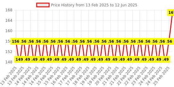 robu.in Pro-Range Propellers 3020 Hurricane PC 3 Blade 1.5mm Propellers 2CW+2CCW – Clear Gray Price History Graph from 13 Feb 2025 to 12 Jun 2025