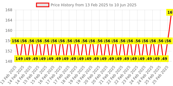robu.in Pro-Range Propellers 3020 Hurricane PC 3 Blade 1.5mm Propellers 2CW+2CCW – Wine Red Price History Graph from 13 Feb 2025 to 10 Jun 2025