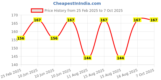 robu.in Pro-Range Propellers 3028 WinDancer PC 3 Blade 1.5mm&M5 Propellers 2CW+2CCW – Whisky Colour Price History Graph from 25 Feb 2025 to 7 Oct 2025