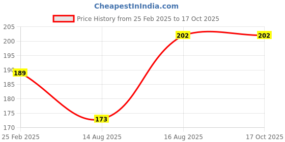 robu.in Pro-Range Propellers 31mm 1208 PC 3 Blade 0.8mm Propellers 4CW+4CCW- Clear Gray Price History Graph from 25 Feb 2025 to 17 Oct 2025