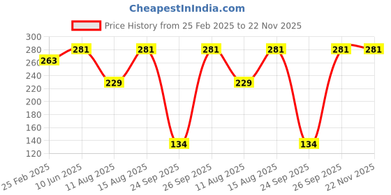 robu.in Pro-Range Propellers 31MM 1219-3(1.0mm hole) (4CW, 4CCW) – Clear Price History Graph from 25 Feb 2025 to 22 Nov 2025
