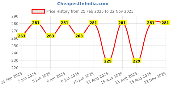 robu.in Pro-Range Propellers 31MM 1219-3(1.0mm hole) (4CW, 4CCW)-Clear Blue Price History Graph from 25 Feb 2025 to 22 Nov 2025
