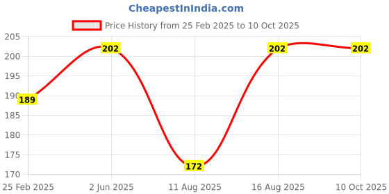 robu.in Pro-Range Propellers 31mm 1219 PC 3 Blade 1mm Propellers 4CW+4CCW- Clear Yellow Price History Graph from 25 Feb 2025 to 10 Oct 2025