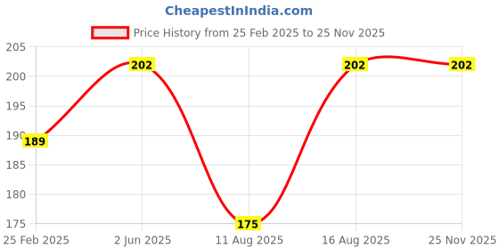 robu.in Pro-Range Propellers 31mm 1219S PC 3 Blade 1mm Propellers 4CW+4CCW- Justice Clear Price History Graph from 25 Feb 2025 to 25 Nov 2025