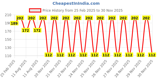 robu.in Pro-Range Propellers 31mm 1219S PC 3 Blade 1mm Propellers 4CW+4CCW- WK Blue Price History Graph from 25 Feb 2025 to 29 Nov 2025