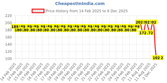 robu.in Pro-Range Propellers 31mm 1220 PC 4 Blade 0.8mm Propellers 4CW+4CCW- Clear Purple Price History Graph from 14 Feb 2025 to 5 Dec 2025
