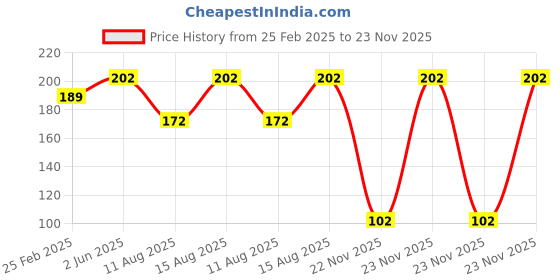 robu.in Pro-Range Propellers 31mm 1220 PC 4 Blade 1mm Propellers 4CW+4CCW- Clear Blue Price History Graph from 25 Feb 2025 to 23 Nov 2025