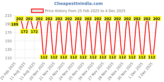 robu.in Pro-Range Propellers 31mm 1220 PC 4 Blade 1mm Propellers 4CW+4CCW- Clear Purple Price History Graph from 25 Feb 2025 to 4 Dec 2025