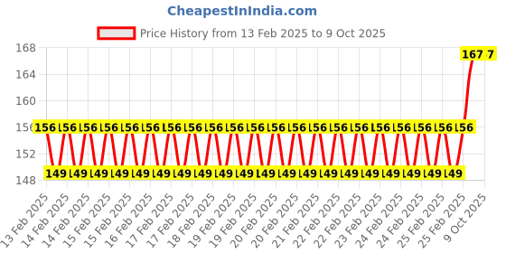 robu.in Pro-Range Propellers 3520 Hurricane PC 3 Blade Propellers 2CW+2CCW – Clear Gray Price History Graph from 13 Feb 2025 to 8 Oct 2025