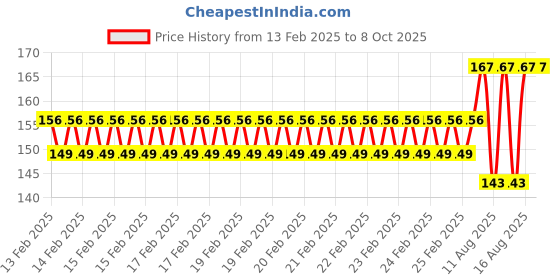 robu.in Pro-Range Propellers 3525 Hurricane PC 3 Blade 1.5mm&M5 Propellers 2CW+2CCW – Yellow Price History Graph from 13 Feb 2025 to 7 Oct 2025
