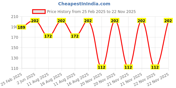 robu.in Pro-Range Propellers 35mm PC 3 Blade 1mm Propellers 4CW+4CCW- Milk White Price History Graph from 25 Feb 2025 to 22 Nov 2025