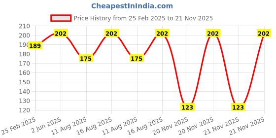 robu.in Pro-Range Propellers 35mm PC 3 Blade 1mm Propellers 4CW+4CCW- Orange Price History Graph from 25 Feb 2025 to 21 Nov 2025