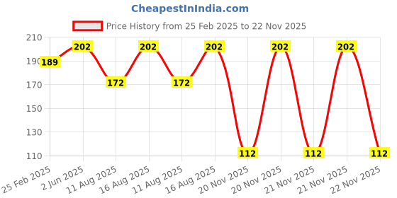 robu.in Pro-Range Propellers 35mm PC 4 Blade 1mm Propellers 4CW+4CCW- Blue Price History Graph from 25 Feb 2025 to 21 Nov 2025