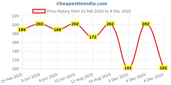 robu.in Pro-Range Propellers 35mm PC 4 Blade 1mm Propellers 4CW+4CCW- Clear Gray Price History Graph from 25 Feb 2025 to 2 Dec 2025