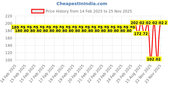 robu.in Pro-Range Propellers 35mm PC 4 Blade 1mm Propellers 4CW+4CCW- Milk White Price History Graph from 14 Feb 2025 to 24 Nov 2025