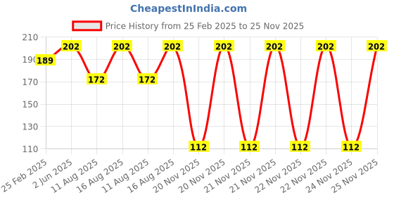 robu.in Pro-Range Propellers 35mm PC 4 Blade 1mm Propellers 4CW+4CCW- Orange Price History Graph from 25 Feb 2025 to 24 Nov 2025