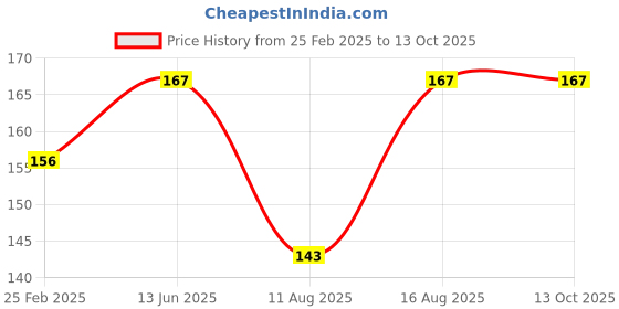 robu.in Pro-Range Propellers 3630 Hurricane PC 3 Blade Propellers 2CW+2CCW – Clear Purple Price History Graph from 25 Feb 2025 to 12 Oct 2025