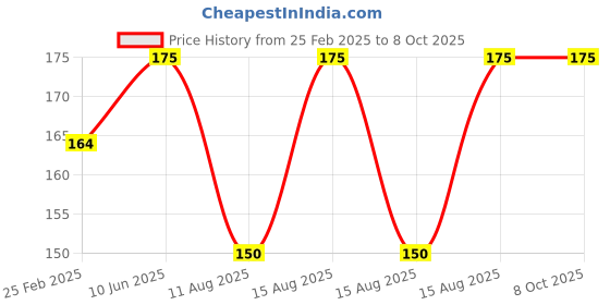 robu.in Pro-Range Propellers 4023 Hurricane PC 3 Blade 1.5mm&M5 Propellers 2CW+2CCW – Green Price History Graph from 25 Feb 2025 to 8 Oct 2025
