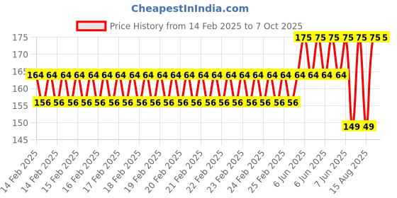 robu.in Pro-Range Propellers 4023 Hurricane PC 3 Blade 2mm&M5 Propellers 2CW+2CCW – Clear Gray Price History Graph from 14 Feb 2025 to 7 Oct 2025