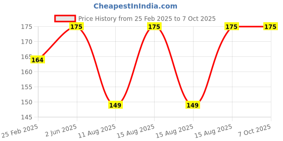 robu.in Pro-Range Propellers 4023 Hurricane PC 3 Blade 2mm&M5 Propellers 2CW+2CCW – Green Price History Graph from 25 Feb 2025 to 7 Oct 2025