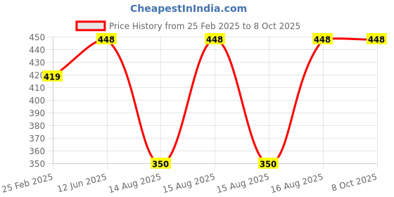 robu.in Pro-Range Propellers 4024-2 Toothpick Props (4CW, 4CCW) – Clear Grey Price History Graph from 25 Feb 2025 to 8 Oct 2025