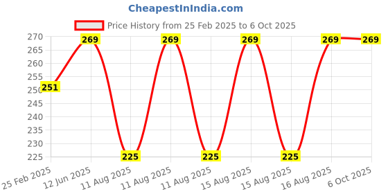 robu.in Pro-Range Propellers 4024-2 Toothpick Props (4CW, 4CCW) – Clear Red Price History Graph from 25 Feb 2025 to 6 Oct 2025