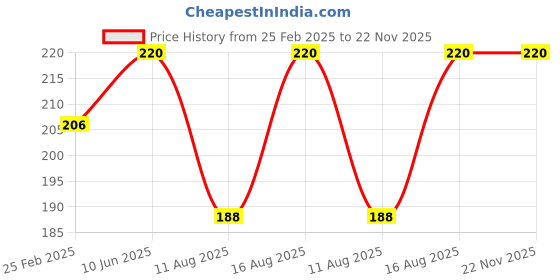 robu.in Pro-Range Propellers 40mm 1608 PC 3 Blade 1.5mm Propellers 4CW+4CCW- Clear Black Price History Graph from 25 Feb 2025 to 21 Nov 2025