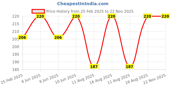robu.in Pro-Range Propellers 40mm 1608 PC 3 Blade 1.5mm Propellers 4CW+4CCW- Clear Blue Price History Graph from 25 Feb 2025 to 22 Nov 2025