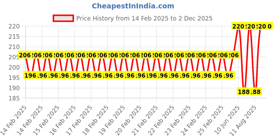 robu.in Pro-Range Propellers 40mm 1608 PC 3 Blade 1mm Propellers 4CW+4CCW- Clear Gray Price History Graph from 14 Feb 2025 to 2 Dec 2025
