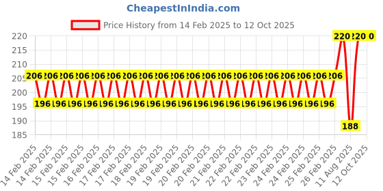 robu.in Pro-Range Propellers 40mm 1609 PC 4 Blade 1.5mm Propellers 4CW+4CCW- Clear Black Price History Graph from 14 Feb 2025 to 12 Oct 2025