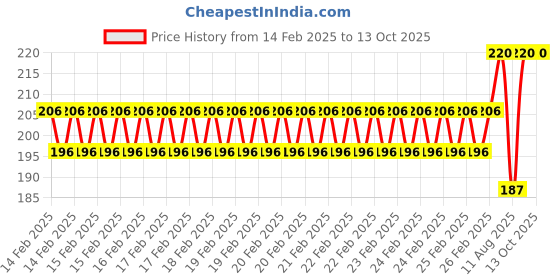 robu.in Pro-Range Propellers 40mm 1609 PC 4 Blade 1.5mm Propellers 4CW+4CCW- Clear Blue Price History Graph from 14 Feb 2025 to 12 Oct 2025