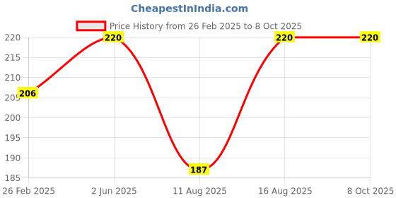 robu.in Pro-Range Propellers 40mm 1609 PC 4 Blade 1mm Propellers 4CW+4CCW- Clear Red Price History Graph from 26 Feb 2025 to 8 Oct 2025