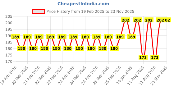 robu.in Pro-Range Propellers 40mm 1610 PC 2 Blade 1.5mm Propellers 4CW+4CCW- Clear Blue Price History Graph from 19 Feb 2025 to 23 Nov 2025